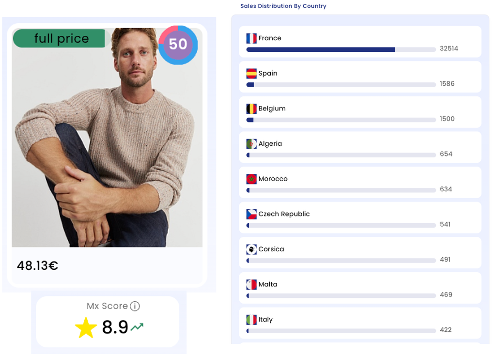 Identifier les demandes dominantes par marché